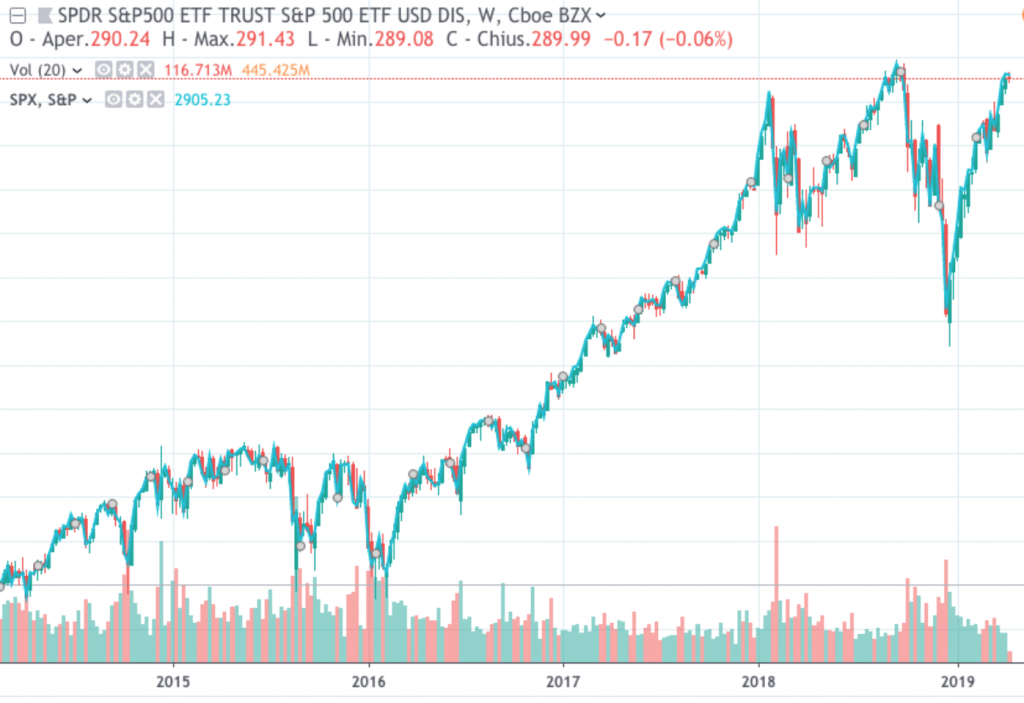 ETF, S&P500, indice americano