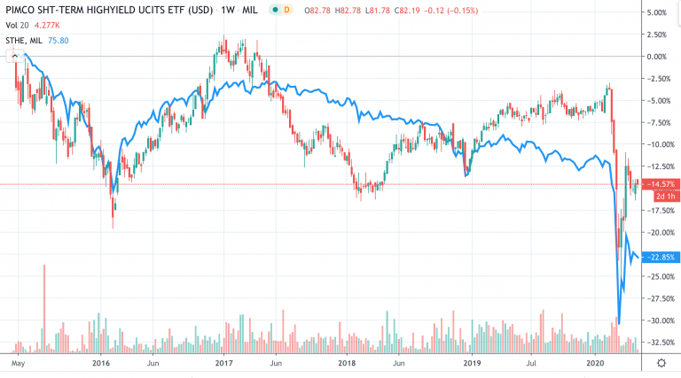 ETF pimco con cedola mensile