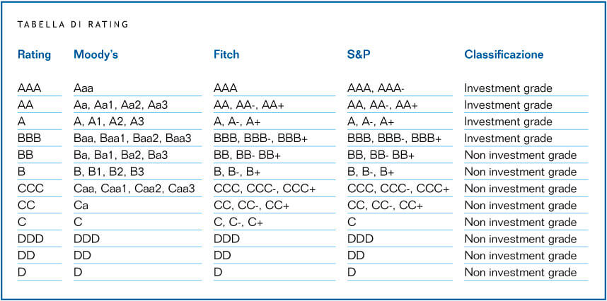 tabella di rating obbligazioni