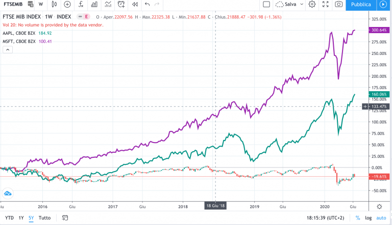 apple-microsoft-ftsemib