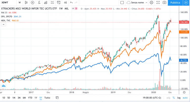 xdwt-nasdaq100-S&P500