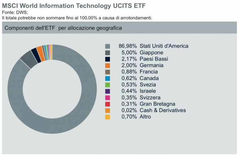 Xtrackers MSCI World Information Technology UCITS ETF 1C, ticker XDWT, ISIN IE00BM67HT60. Composizione per allocazione geografica