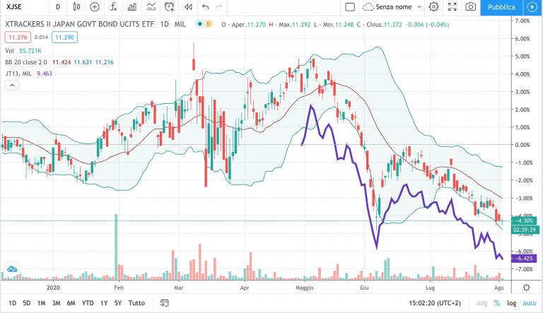 investire con etf yen giapponese