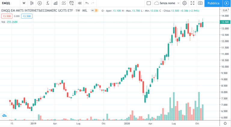 etf-emqq-paesi-emergenti