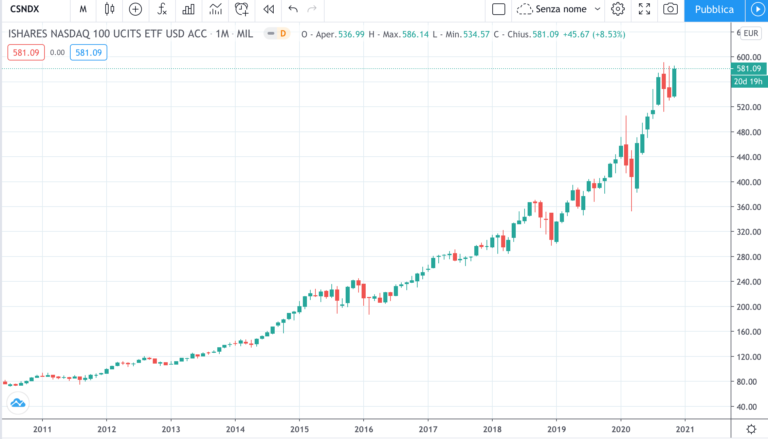 etf nasdax ISIN IE00B53SZB19