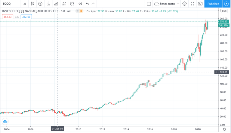 etf nasdaq ISIN IE0032077012