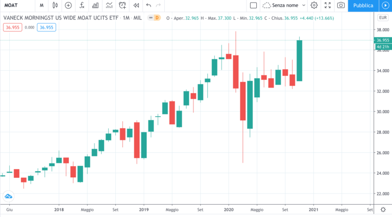 etf-moat-isin-IE00BQQP9H09