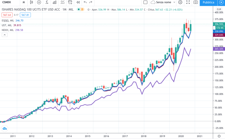 miglior-etf-nasdaq-100