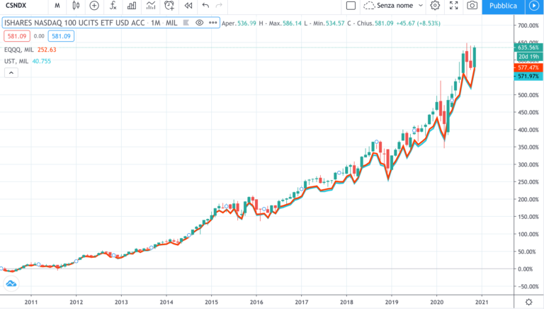 migliori-etf-nasdaq-100