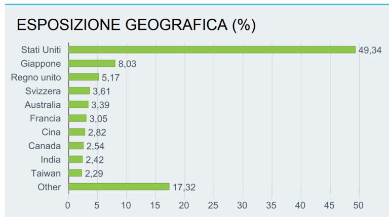 ETF AGED - diversificazione geografica