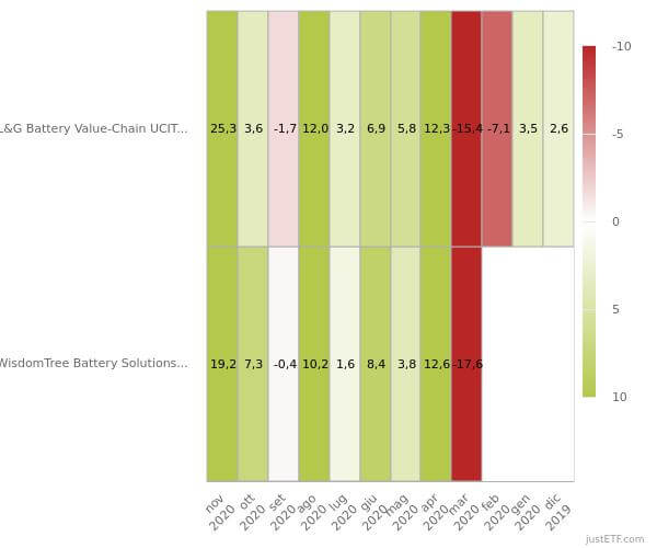 ETF BATT e VOLT - rendimenti a confronto del 2020