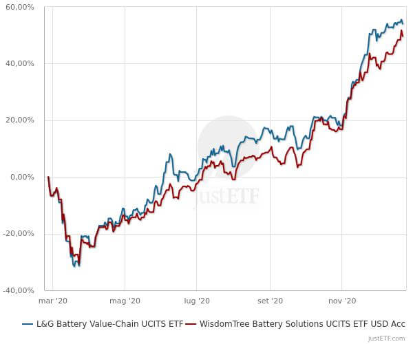 ETF-BATT-VOLT-rendimenti