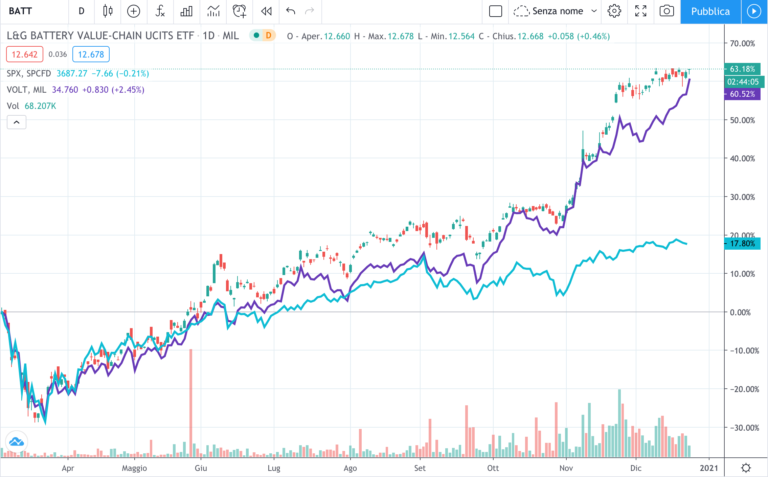 ETF-BATT-ETF-VOLT-S&P500