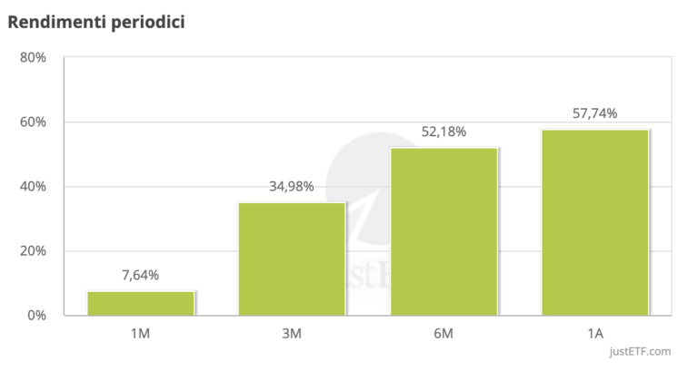 ETF-BATT-rendimenti-periodici