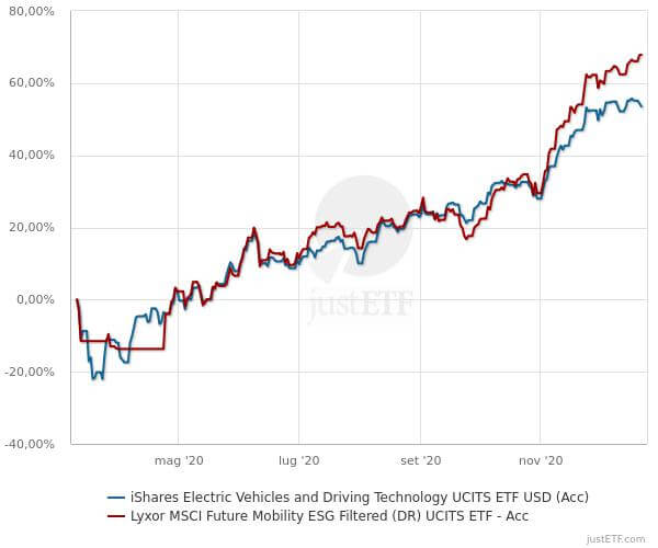 ETF ECAR e ELCR - rendimenti a confronto