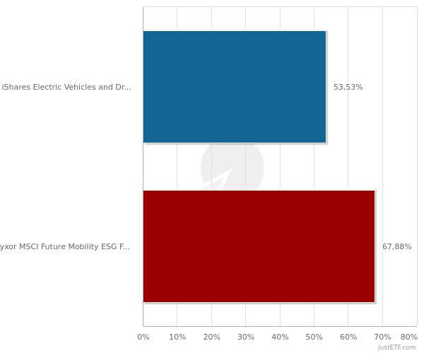 ETF ECAR ed ETF ELCR - rendimenti su grafico a barre