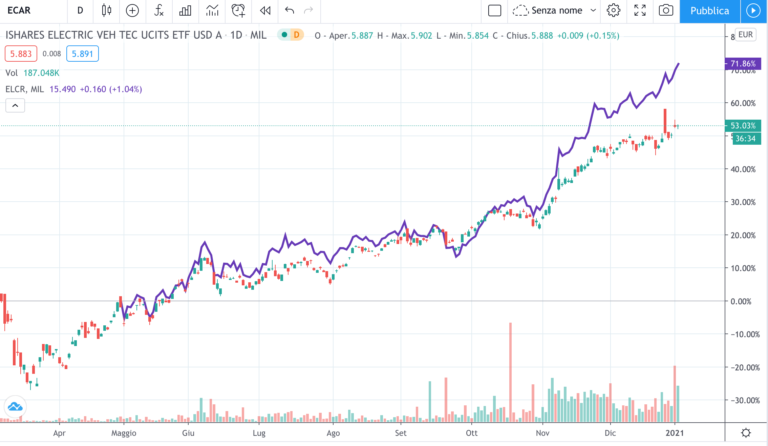 ETF ECAR e ELCR - timeframe giornaliero