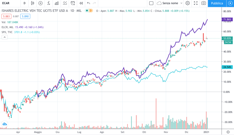 ETF ECAR e ELCR vs S&P500 - timeframe giornaliero