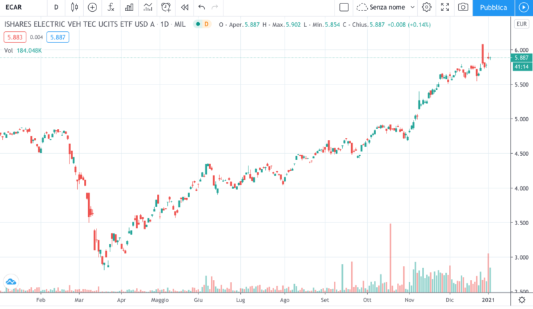 ETF ECAR - timeframe giornaliero