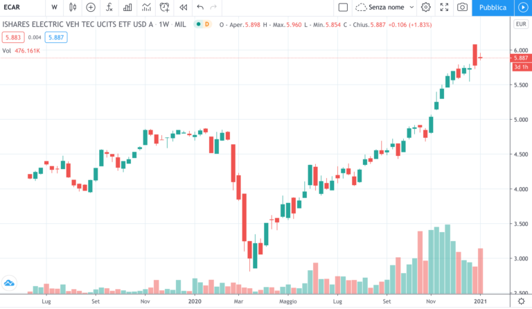 ETF ECAR - timeframe settimanale