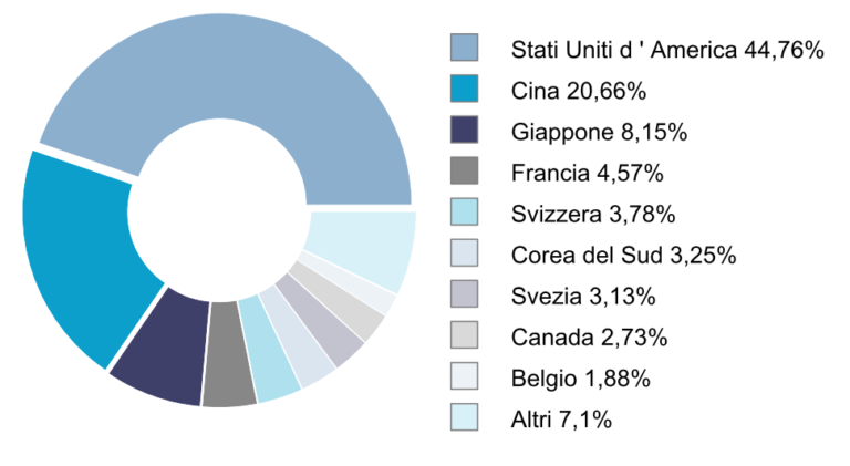 ETF ELCR - allocazione geografica