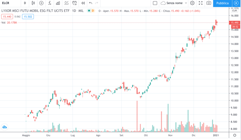 ETF ELCR - timeframe giornaliero