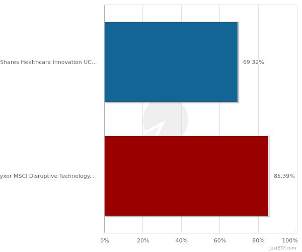 ETF HEALTCARE e UNIC - rendimenti a confronto