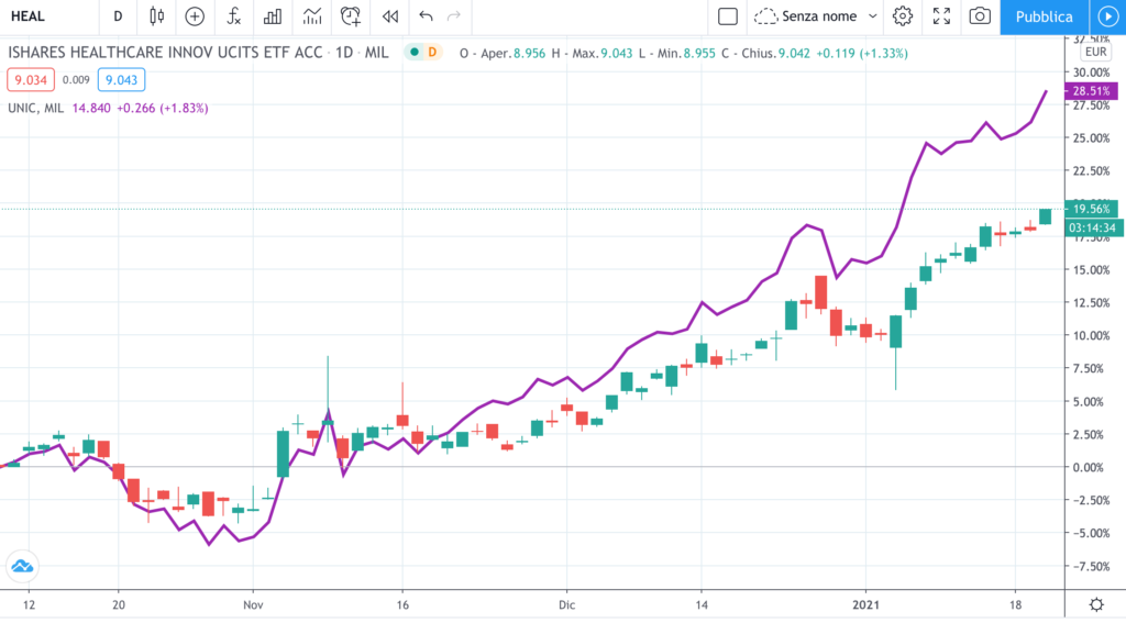 ETF HEALTCARE e UNIC - timeframe giornaliero