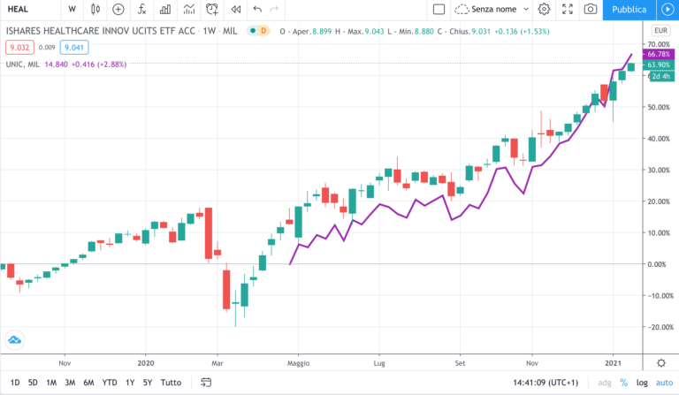 ETF HEALTCARE e UNIC - timeframe settimanale