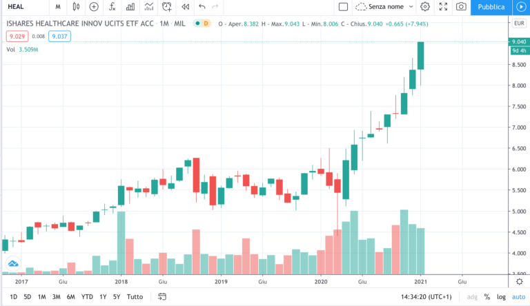 ETF HEALTHCARE - timeframe mensile