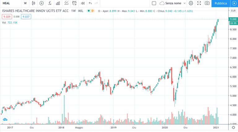 ETF HEALTCARE - timeframe settimanale