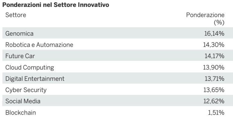 ETF ITEK - allocazione geografica