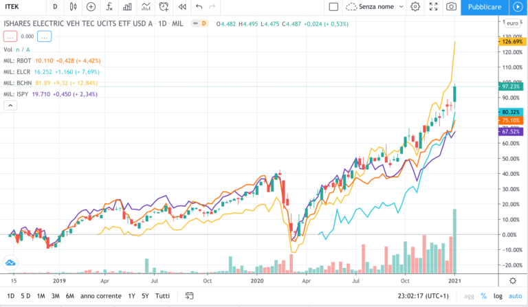 ETF ITEK e singoli megatrends - timeframe giornaliero