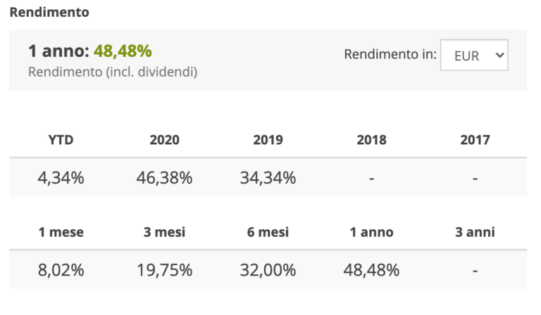 ETF ITEK diversi megatrends - rendimenti, dividendi inclusi