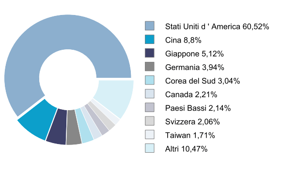 ETF UNIC - allocazione geografica