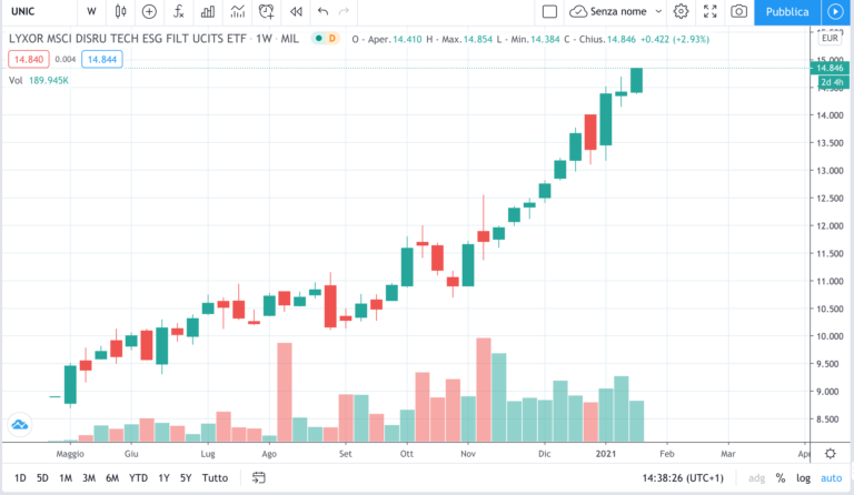 ETF UNIC - timeframe settimanale