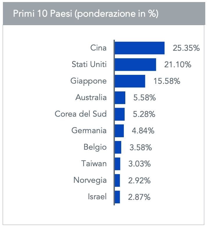 ETF-VOLT-allocazione-geografica