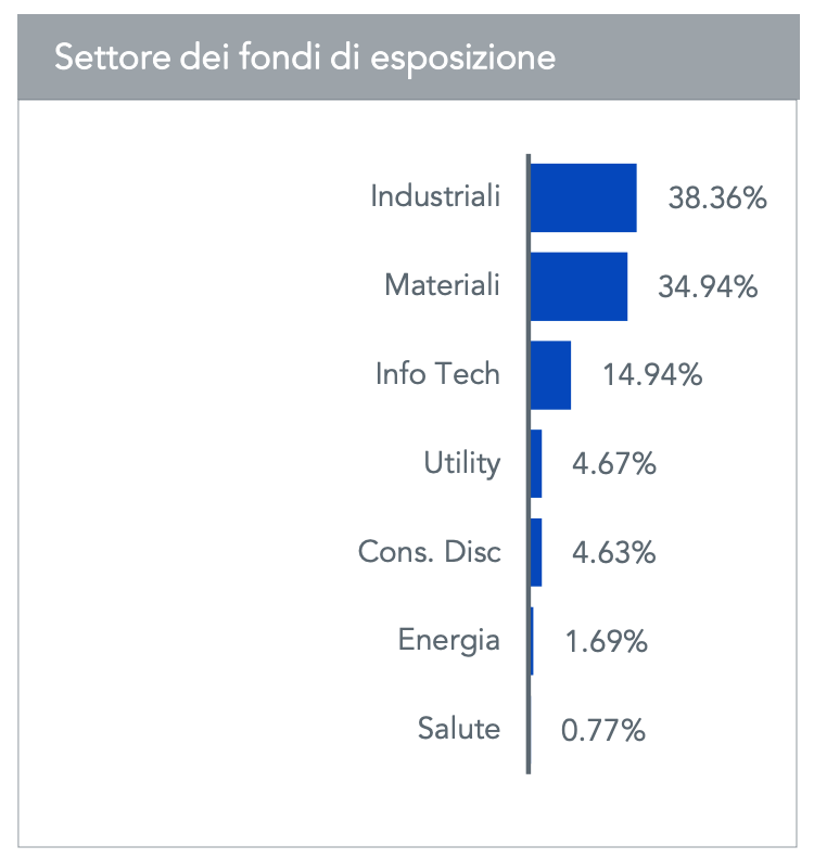 ETF-VOLT-allocazione-settoriale