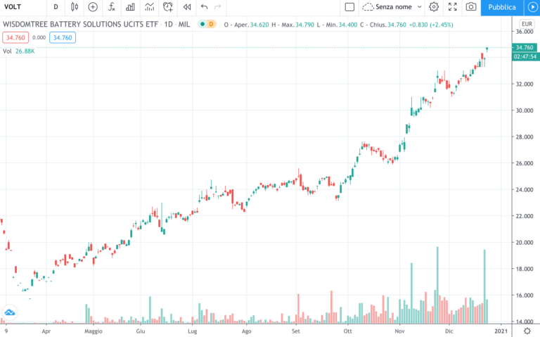 ETF-VOLT-timerame-giornaliero