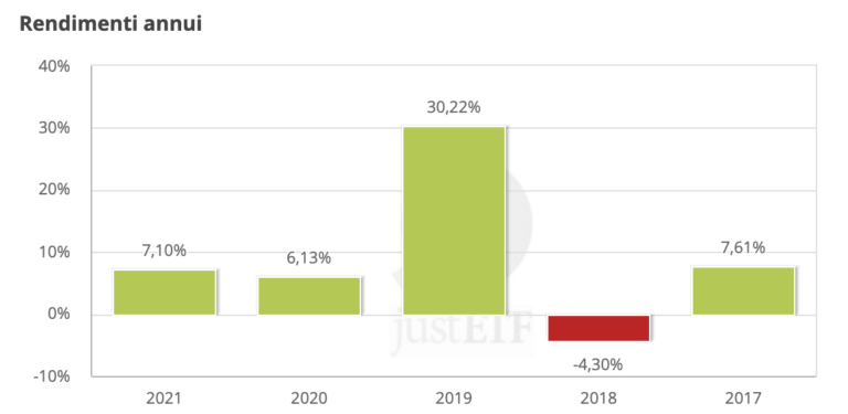 ETF azionario globale SWDA - rendimenti