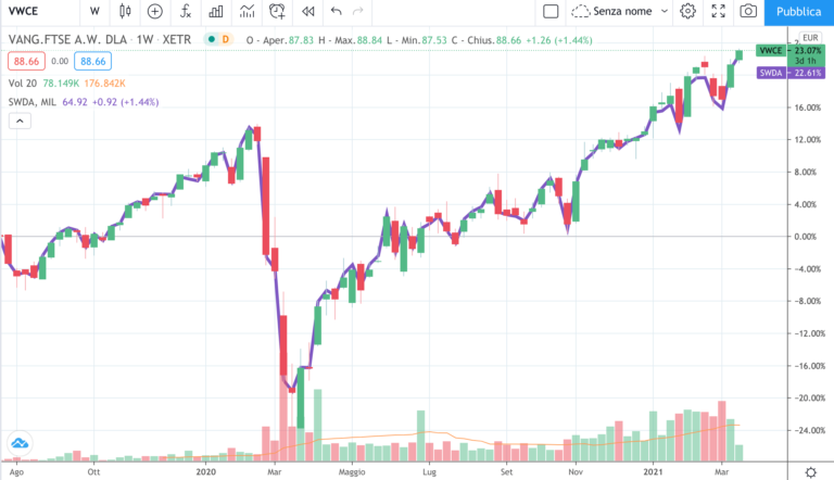 ETF VWCE ed ETF SWDA a confronto