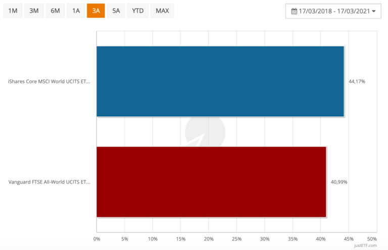 ETF VWCE ed ETF SWDA - confronto rendimenti