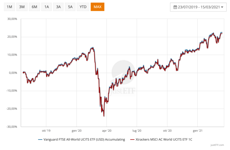 ETF VWCE ed ETF XMAW a confronto