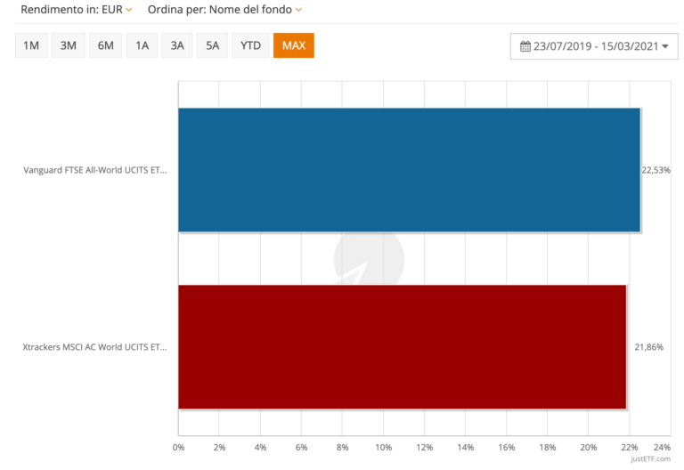 ETF VWCE ed ETF XMAW - confronto rendimenti