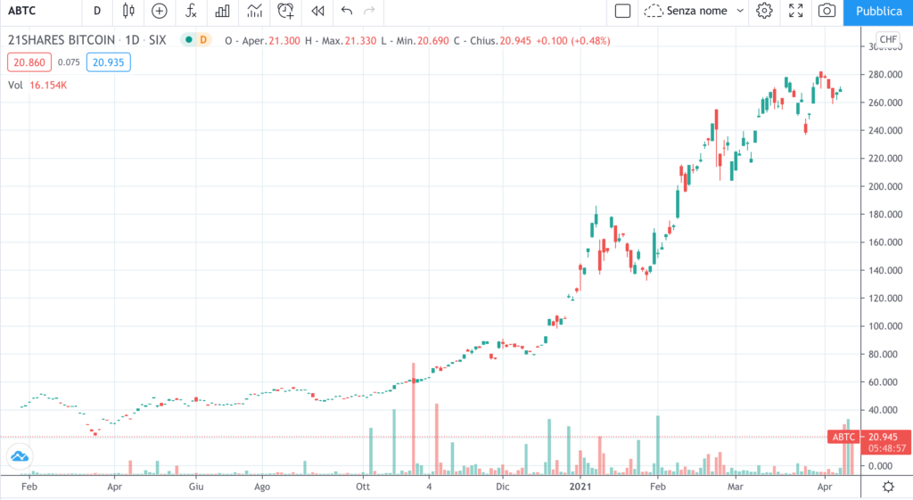 ETC ABTC - timeframe giornaliero