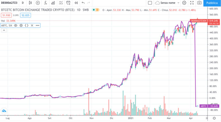 ETC BTCE ed ETC ABTC a confronto - timeframe giornaliero