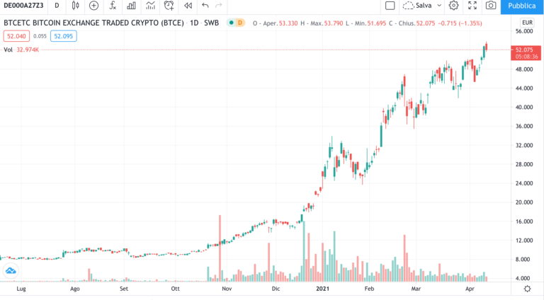 ETC BTCE - timeframe giornaliero