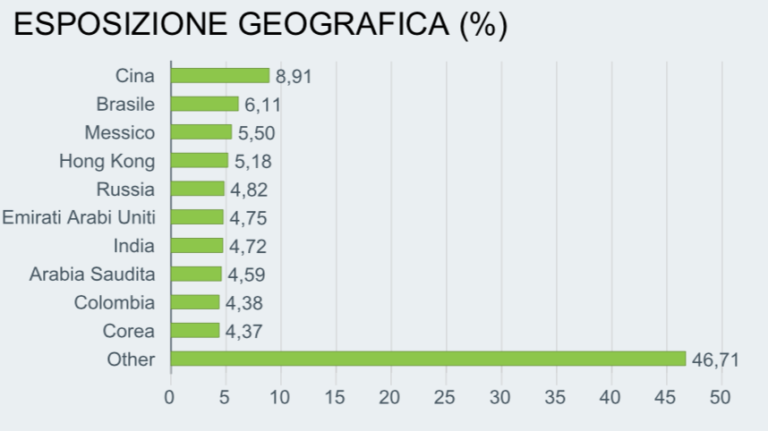 ETF EMCR - allocazione geografica