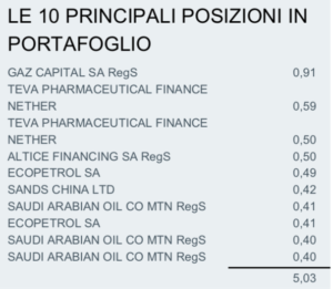 ETF EMCR- ecco le principali 10 posizioni