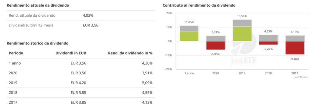 ETF EMCR - rendimenti da dividendi